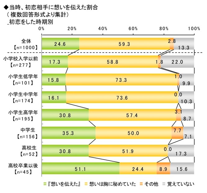 初恋に関する調査（ライフネット生命調べ）