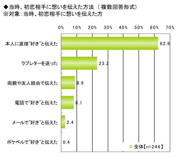 初恋に関する調査（ライフネット生命調べ）