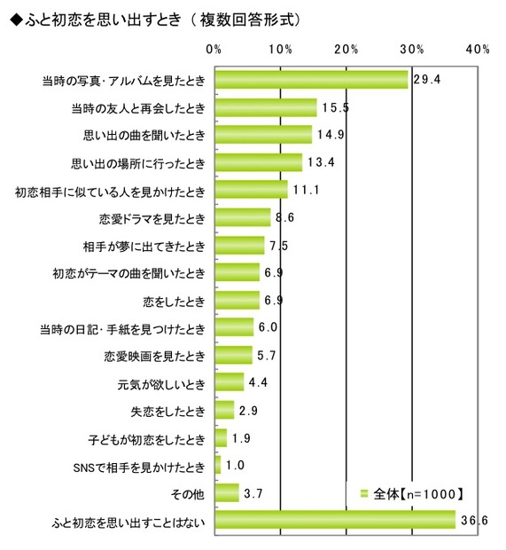 初恋に関する調査（ライフネット生命調べ）