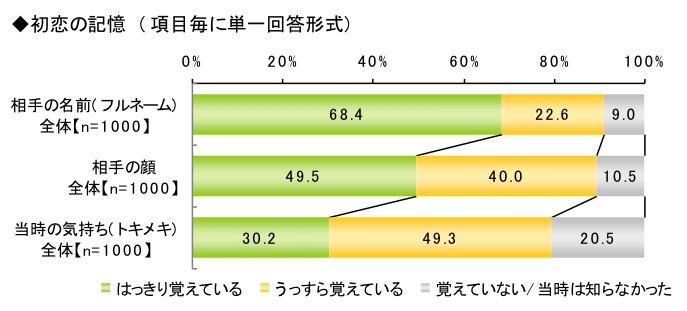 初恋に関する調査（ライフネット生命調べ）