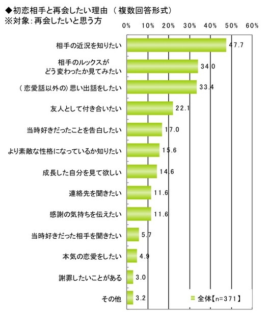 初恋に関する調査（ライフネット生命調べ）