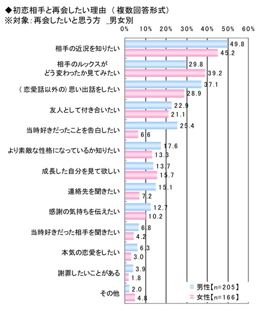 初恋に関する調査（ライフネット生命調べ）