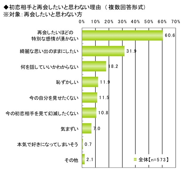 初恋に関する調査（ライフネット生命調べ）