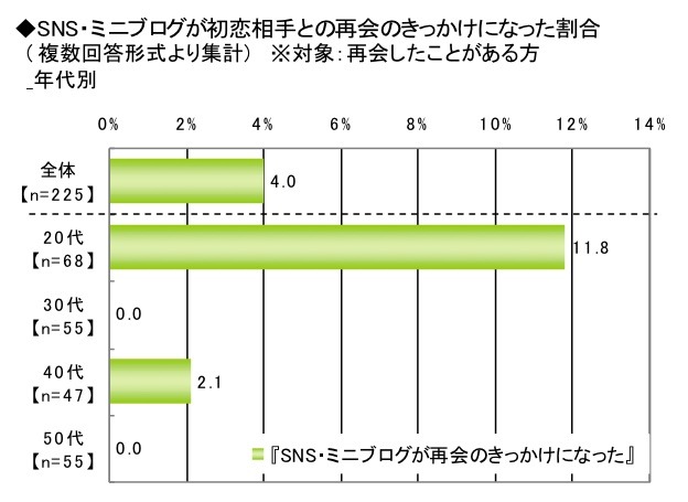 初恋に関する調査（ライフネット生命調べ）