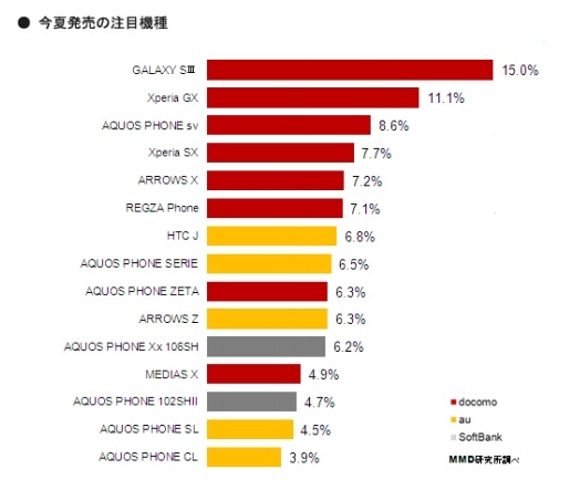 今夏発売の注目機種