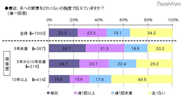 夫へ愛情を伝える頻度