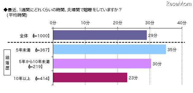 1週間の夫婦喧嘩の時間