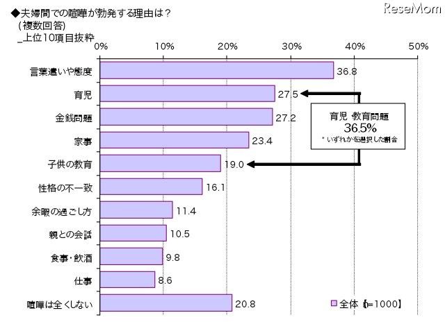 夫婦喧嘩の原因