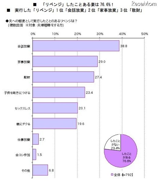 妻のリベンジ