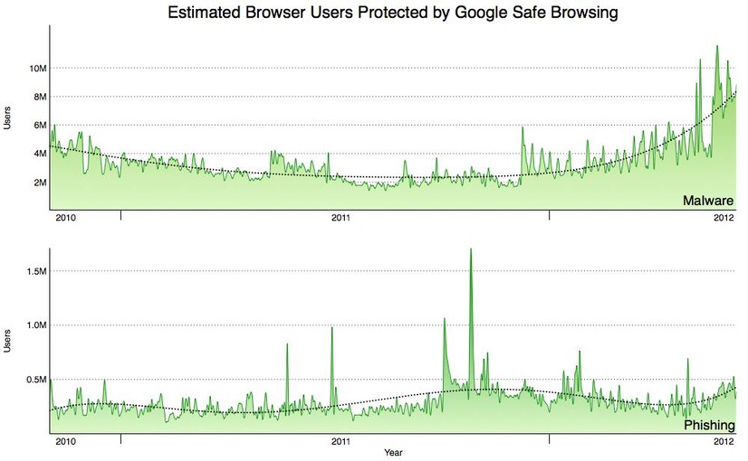 Googleによって保護されているユーザー数の推移