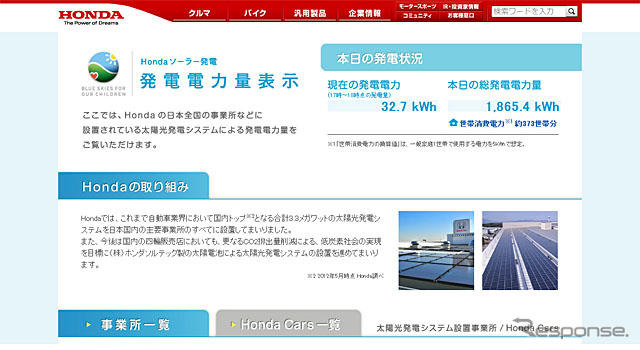 ホンダ・関連施設のソーラーパネル発電量を表示したホームページ
