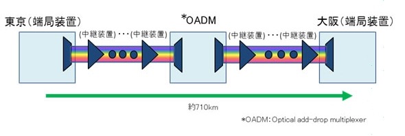 東京～大阪の伝送実験系