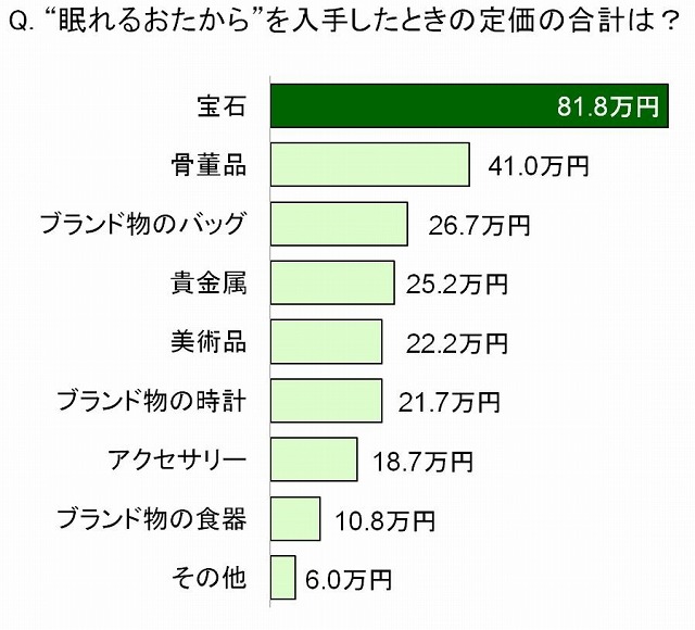 「眠れるおたから」を入手したときの定価の合計は？