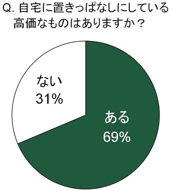 自宅に置きっぱなしにしている高価なものはありますか？