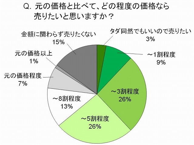 元の価格と比べて、どの程度の価格なら売りたいと思いますか？