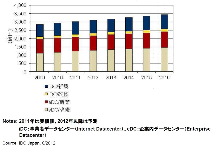 国内データセンター建設市場 新設データセンター建設投資額予測、2009年～2016年