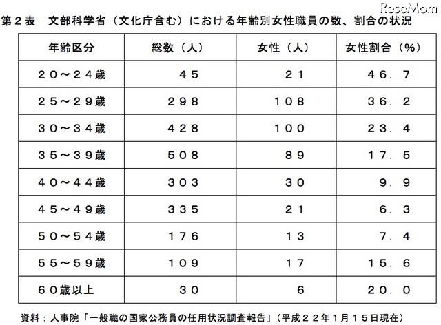 文部科学省（文化庁含む）における年齢別女性職員の数、割合の状況