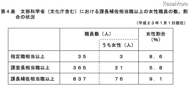 文部科学省（文化庁含む）における課長補佐相当職以上の女性職員の数、割 合の状況