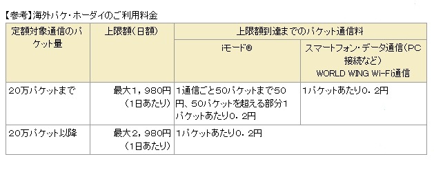 海外パケ・ホーダイの利用料金