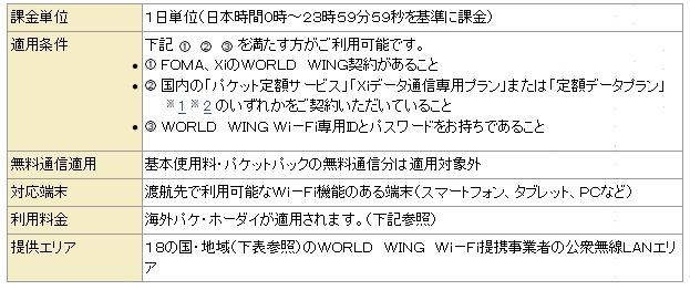 「WORLD WING Wi-Fi」利用条件など