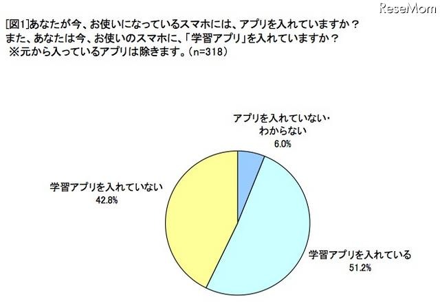 スマホに学習アプリを入れているか？