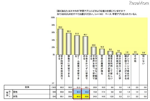 学習アプリの魅力