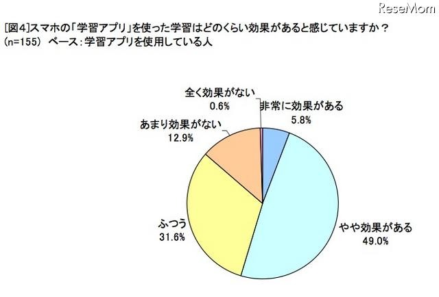 学習アプリの効果