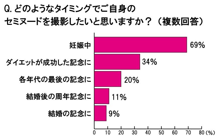 妊娠中の写真を残したいという人が多い