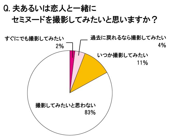 カップルでセミヌード撮影をしたいという意見も増えてきている