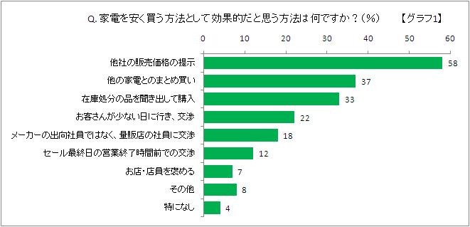 家電を買う効果的な方法