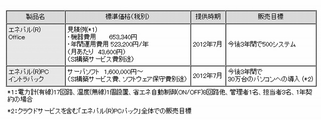 価格および提供時期、販売目標