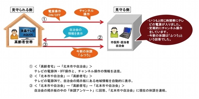 実証実験の概要図