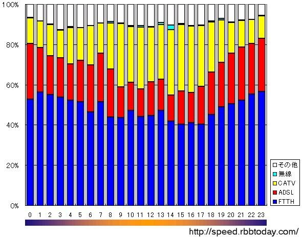 横軸は時間帯。20時から明朝5時までの夜間では光ファイバ、日中はCATVのシェアが高い。15時台では光ファイバにCATVが肉薄している。CATVの計測が昼間増えるのは契約者の職業・属性などが関係しているかもしれない。