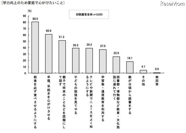 学力向上のため家庭で心がけたいこと（全体）