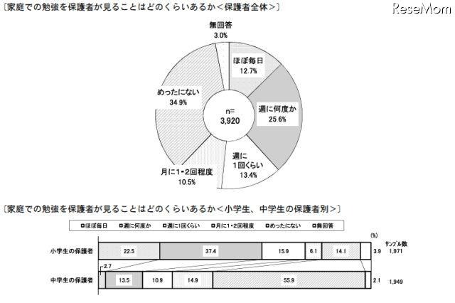 家庭での勉強を保護者が見ることはどのくらいあるか