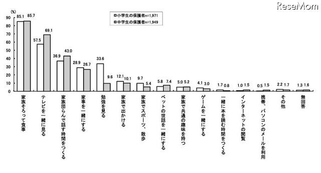 平日子どもと一緒に過ごす時間（小中別）