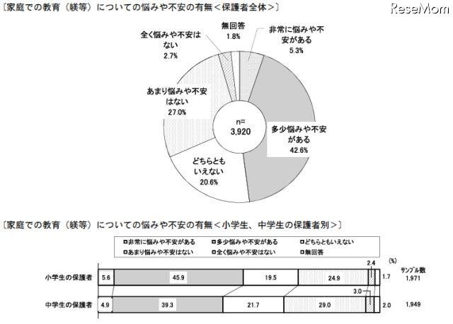 家庭での教育についての悩みや不安の有無（全体）