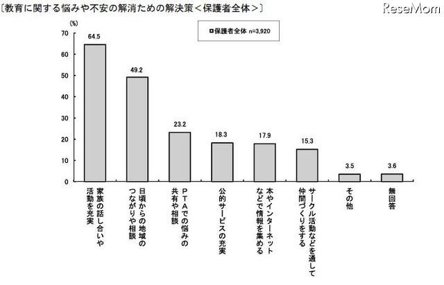 家庭での教育に関する悩みや不安解消のための解決策（全体）