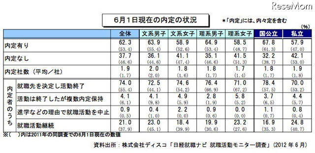 6月1日現在の内定の状況