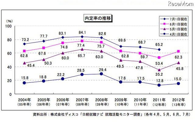 内定率の推移