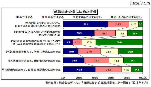 就職決定企業に決めた背景