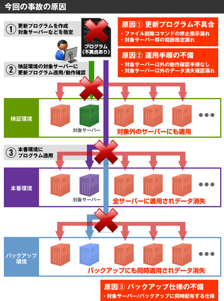 今回の障害の原因について