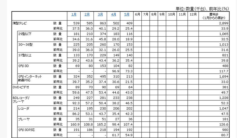 「薄型テレビ・DVD-ビデオ・BDレコーダー/プレーヤーの2012年の国内出荷金額の推移/表」（JEITA調べ）