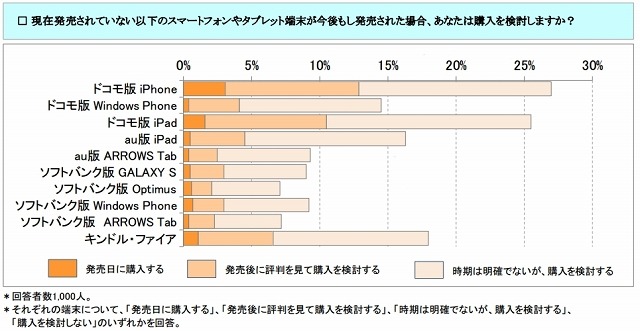 現在発売されていないスマートデバイスの購入検討可能性