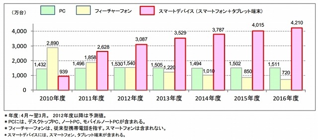 スマートデバイスおよび関連端末の国内出荷台数予測