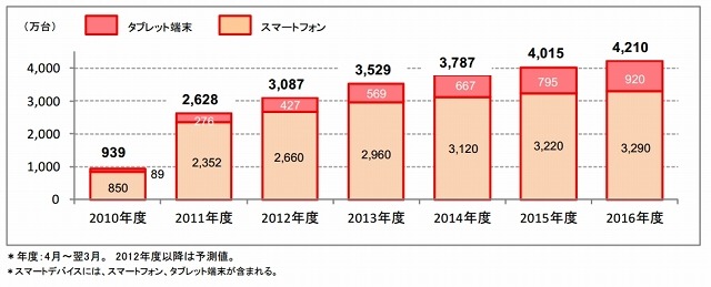 スマートデバイス出荷台数予測 （スマートフォン・タブレット端末内訳）