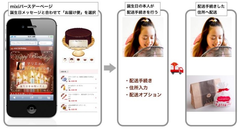 mixiバースデー『お届け便』利用イメージ画像