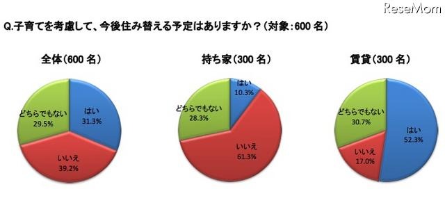 今後の住み替えの予定