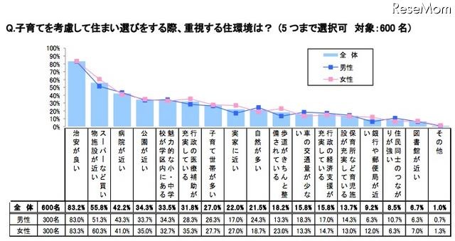 子育てを考慮して住まい選びをする際、重視する環境