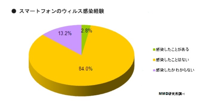 所有しているスマートフォンでウイルス感染したことがあるか